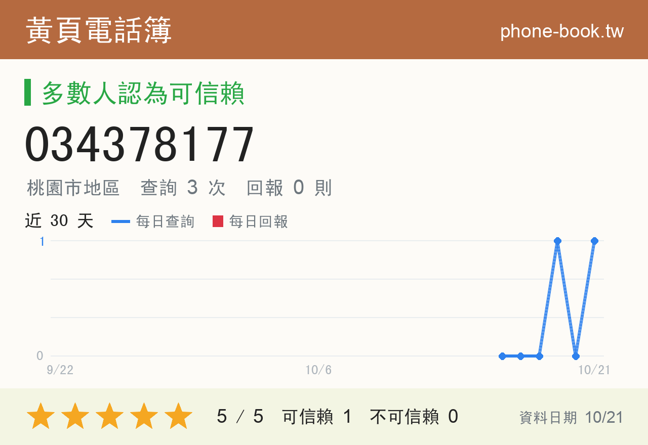 034378177 評分卡：查詢 2 次、網友回報 0 則