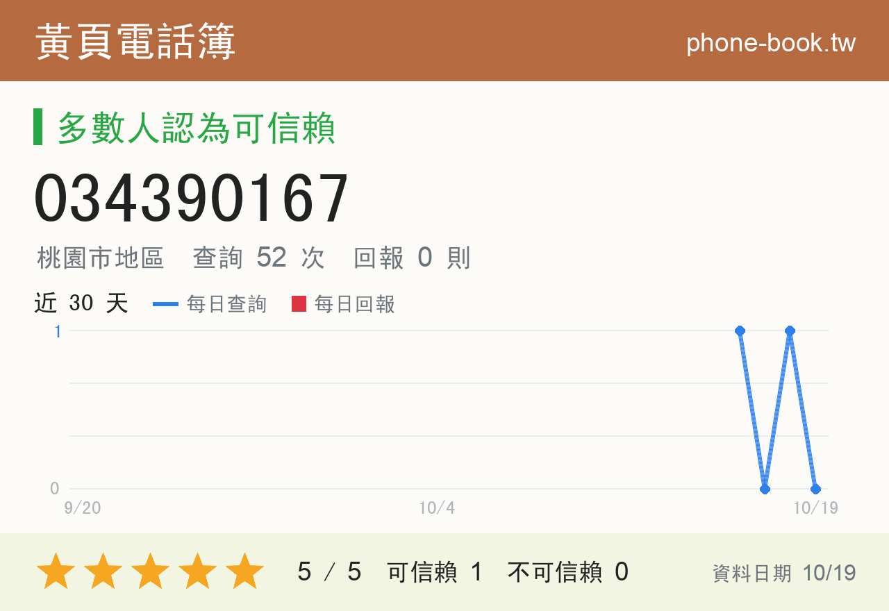 034390167 評分卡：查詢 52 次、網友回報 0 則