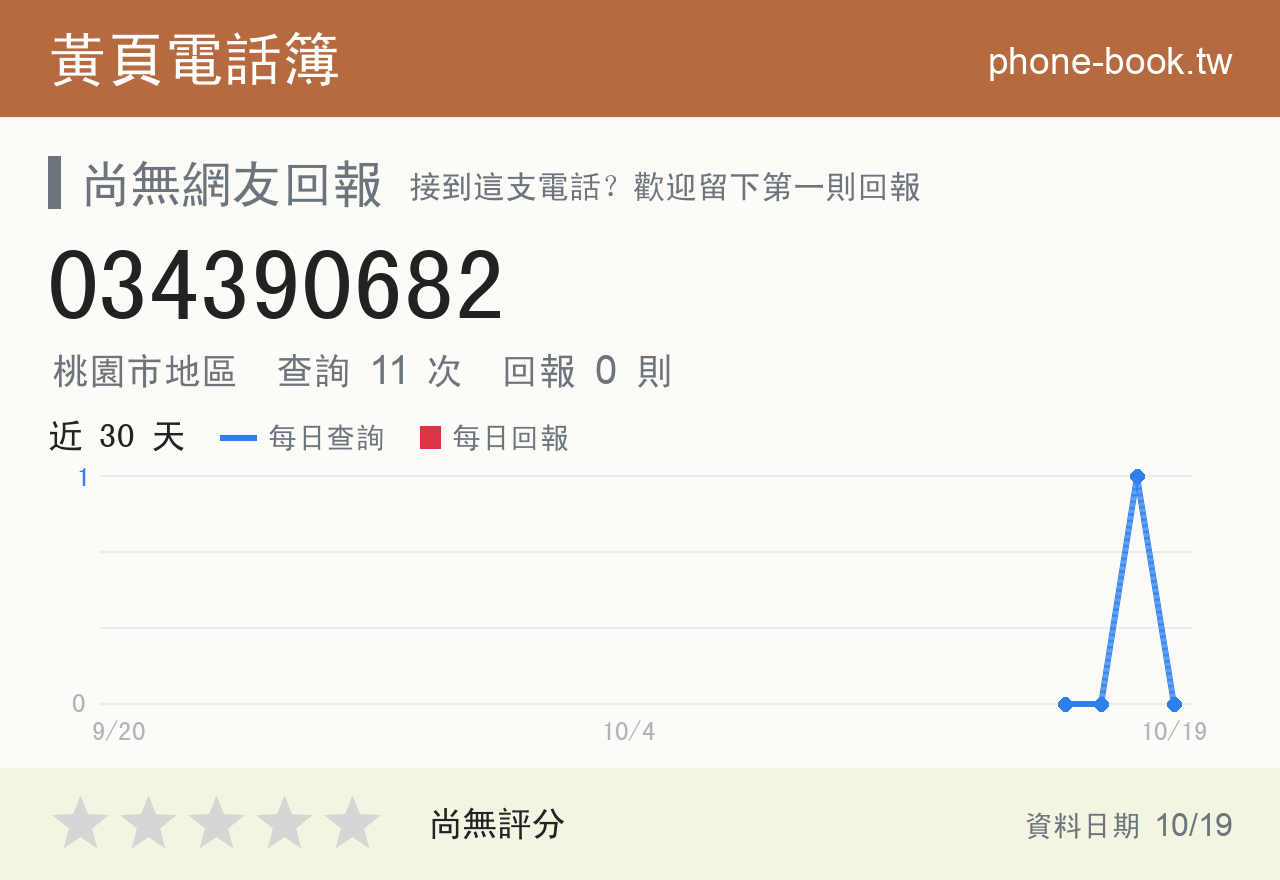 034390682 評分卡：查詢 11 次、網友回報 0 則