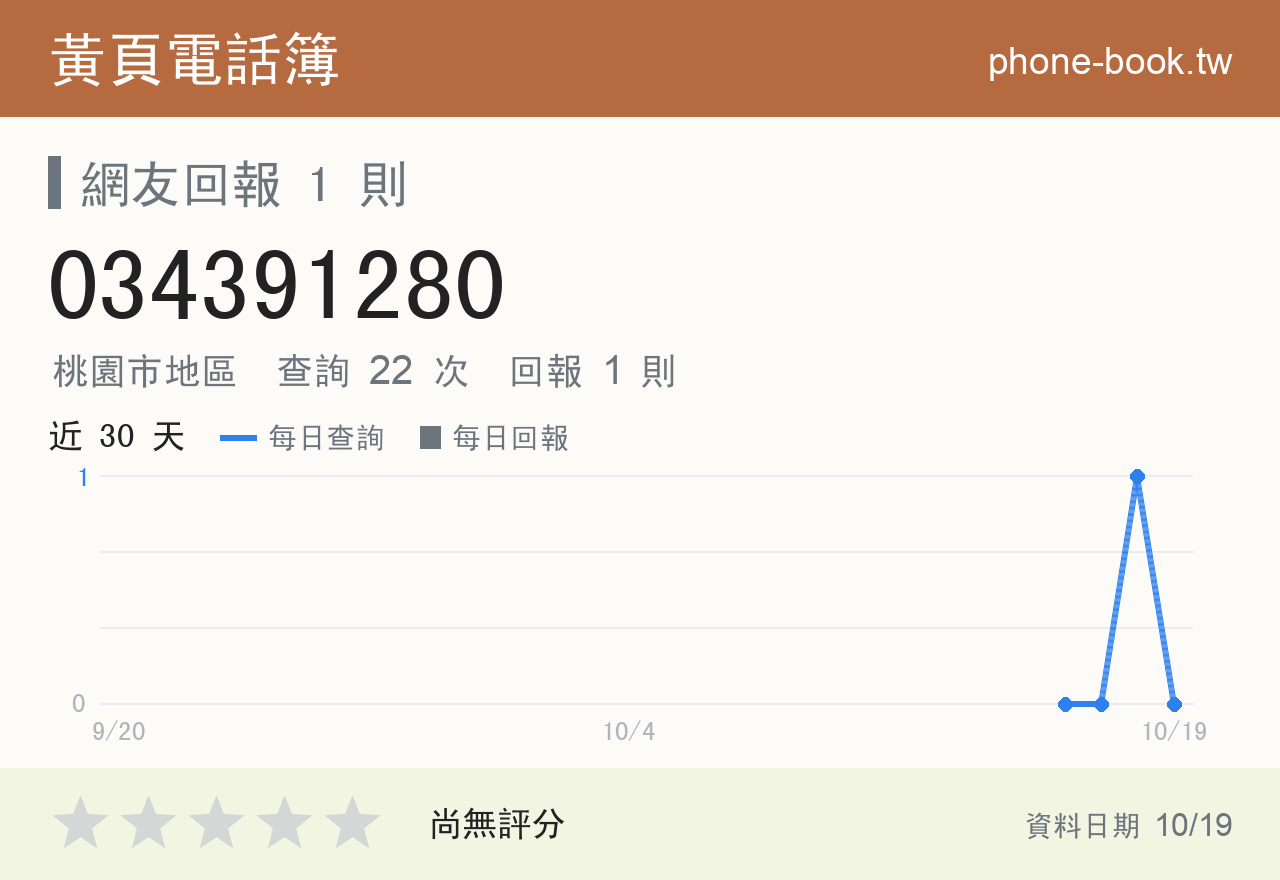 034391280 評分卡：查詢 22 次、網友回報 1 則