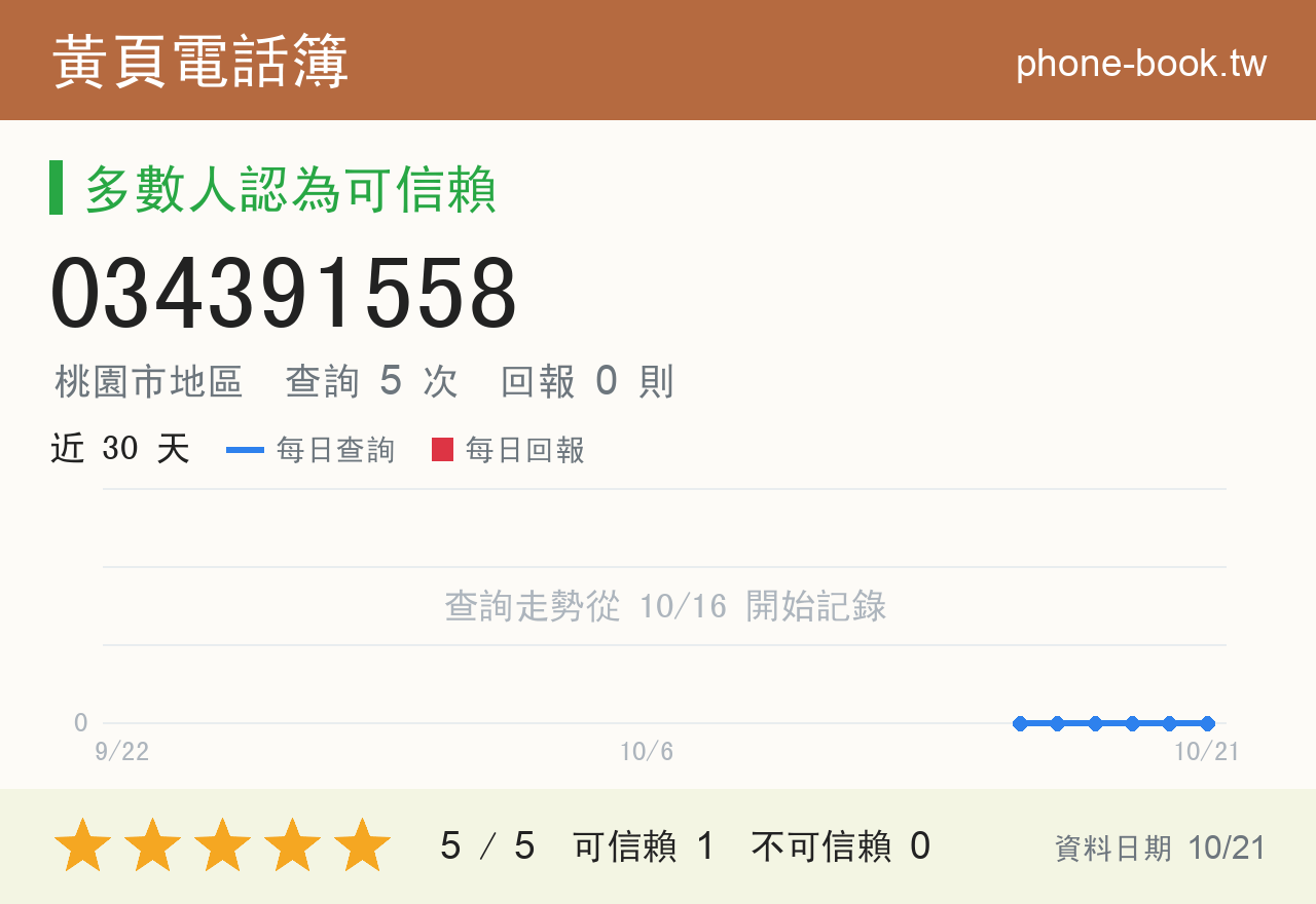 034391558 評分卡：查詢 5 次、網友回報 0 則