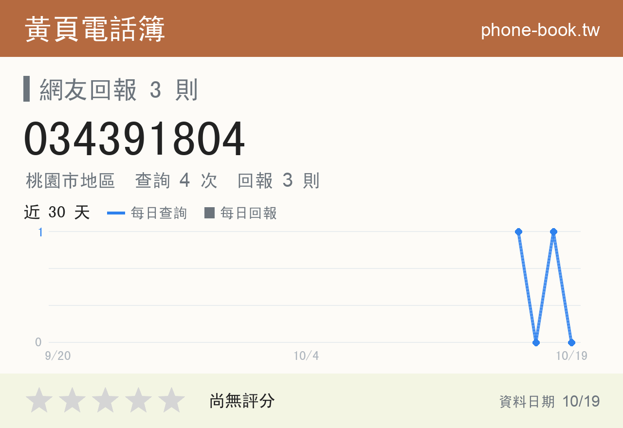 034391804 評分卡：查詢 4 次、網友回報 3 則