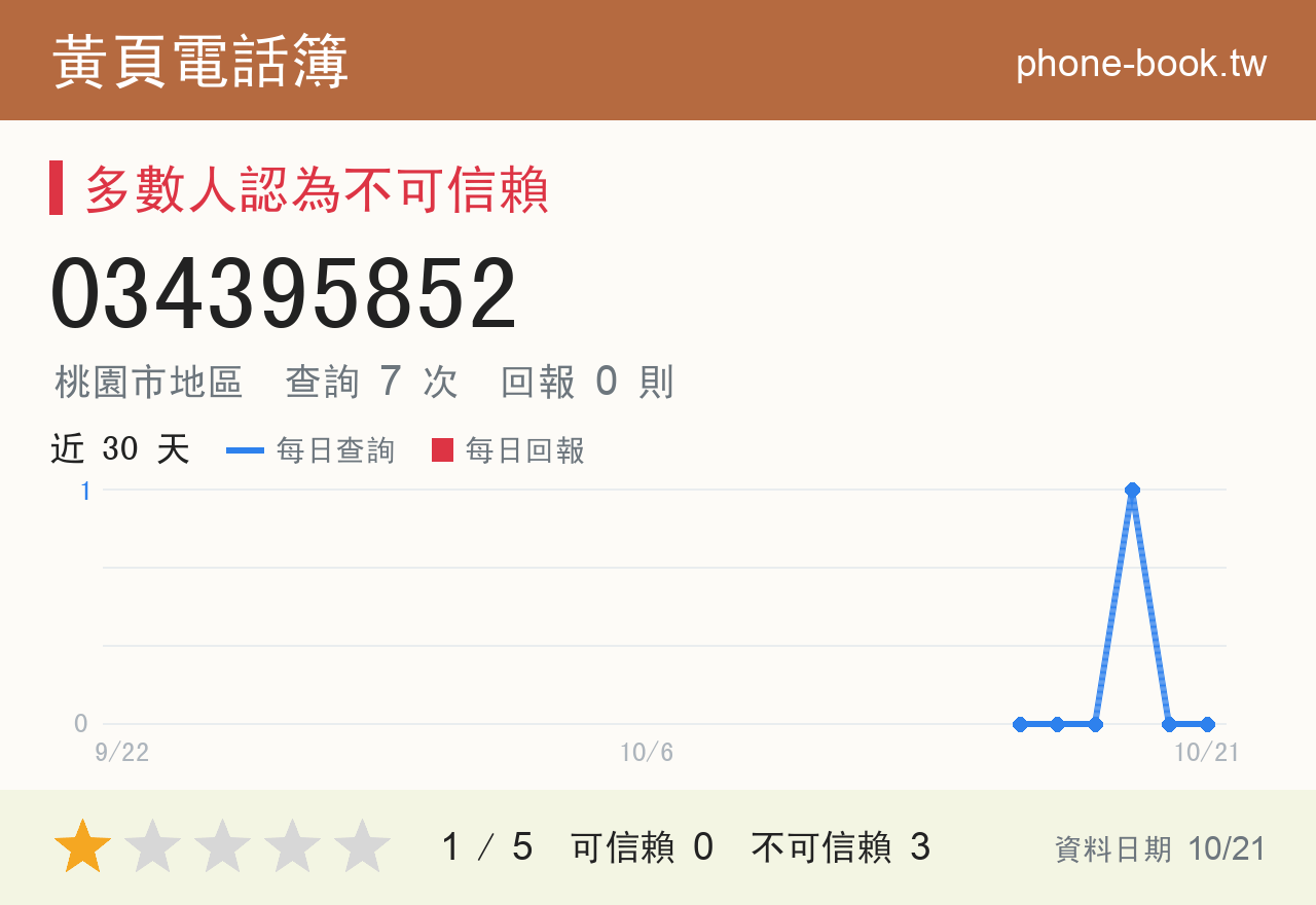 034395852 評分卡：查詢 7 次、網友回報 0 則