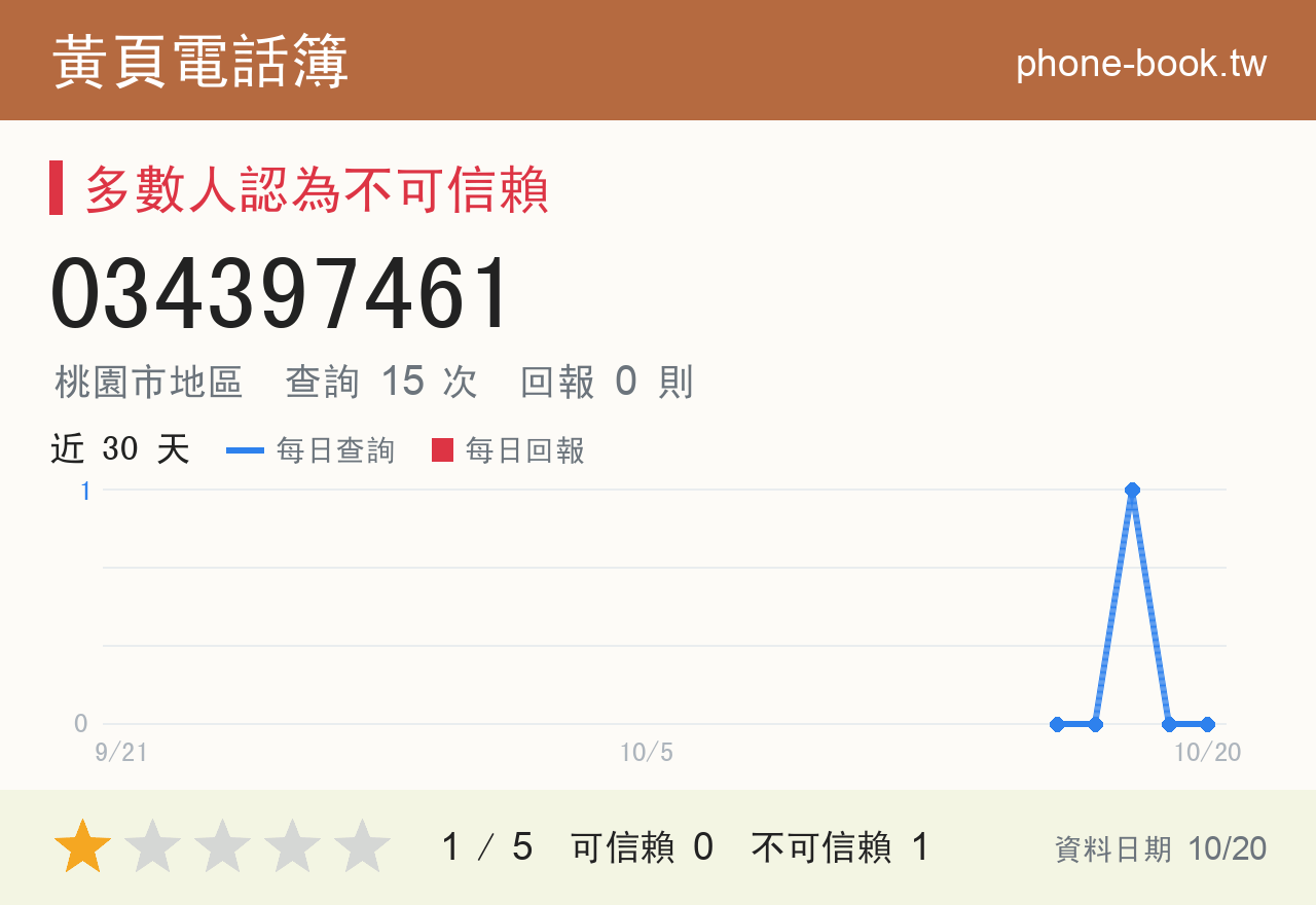 034397461 評分卡：查詢 15 次、網友回報 0 則
