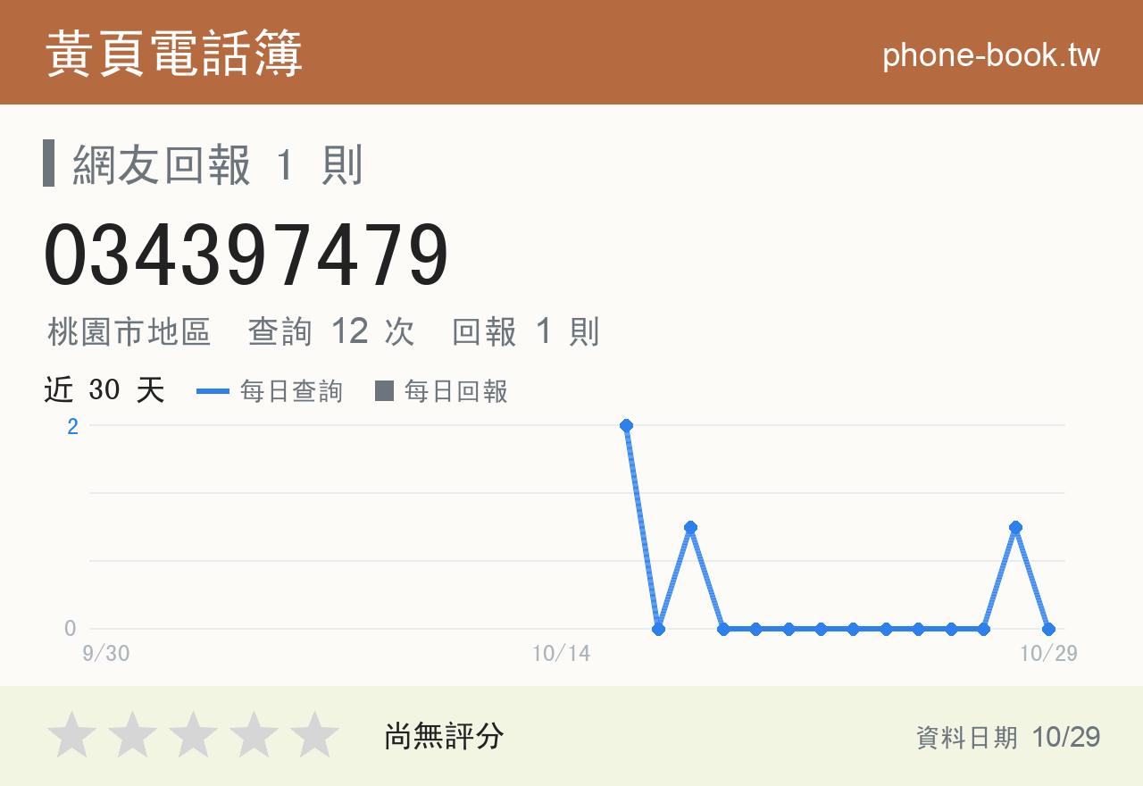 034397479 評分卡：查詢 12 次、網友回報 1 則