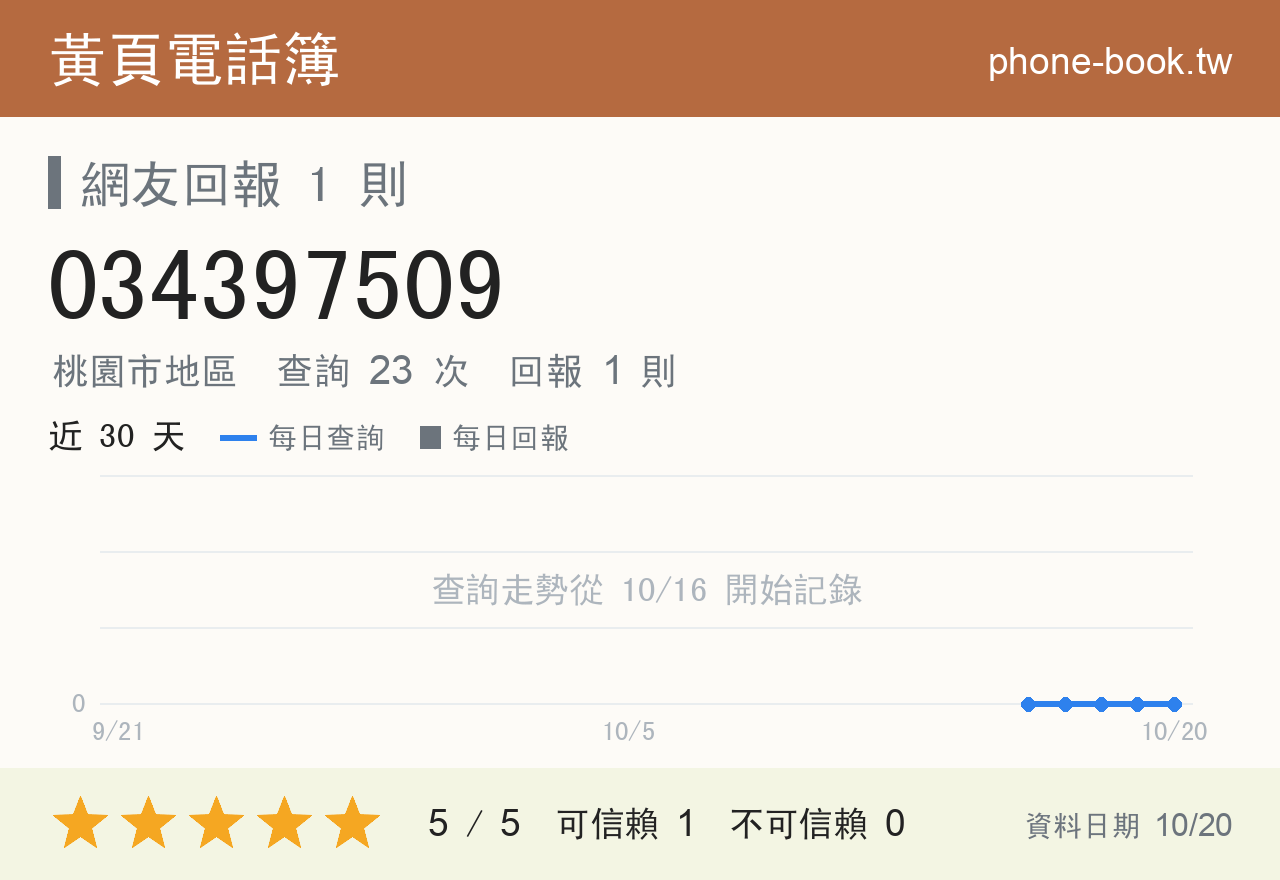 034397509 評分卡：查詢 23 次、網友回報 1 則