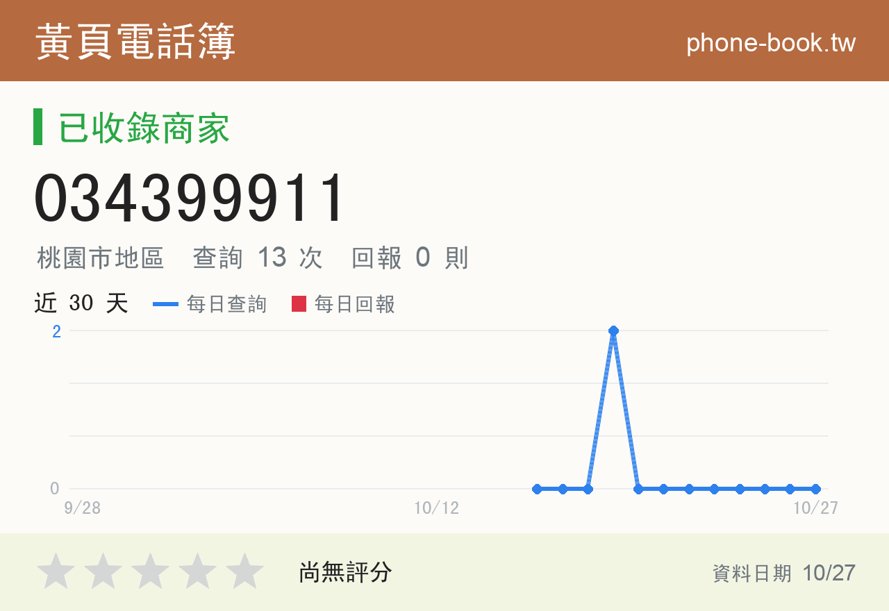 034399911 評分卡：查詢 13 次、網友回報 0 則