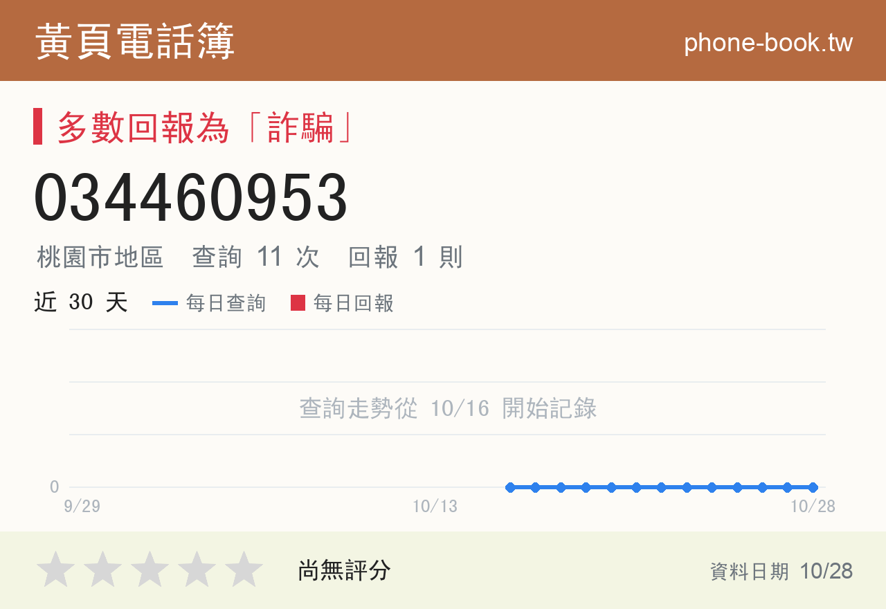 034460953 評分卡：查詢 11 次、網友回報 1 則