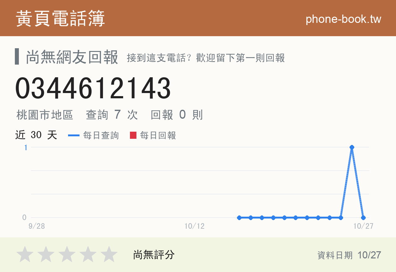 0344612143 評分卡：查詢 7 次、網友回報 0 則