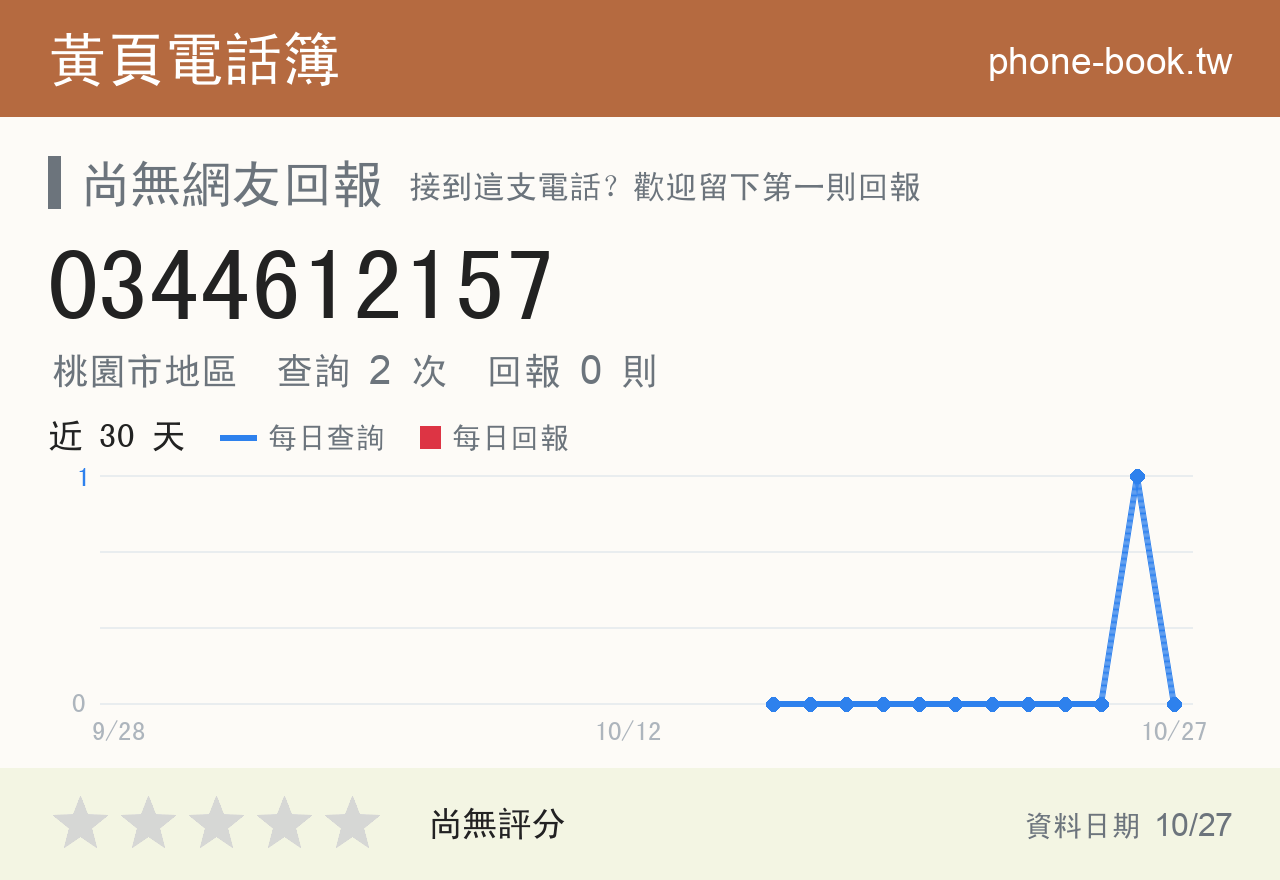 0344612157 評分卡：查詢 2 次、網友回報 0 則