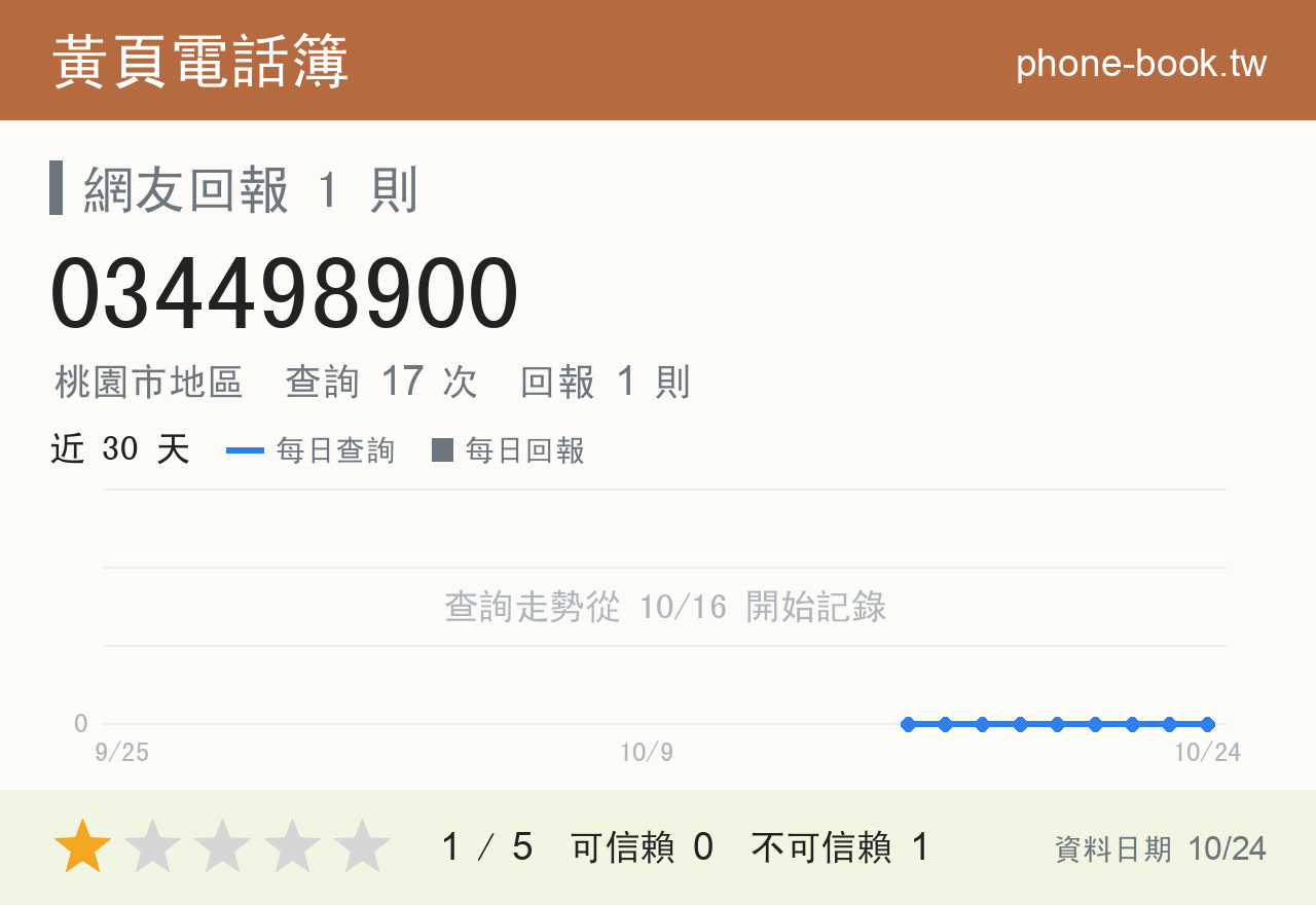 034498900 評分卡：查詢 17 次、網友回報 1 則