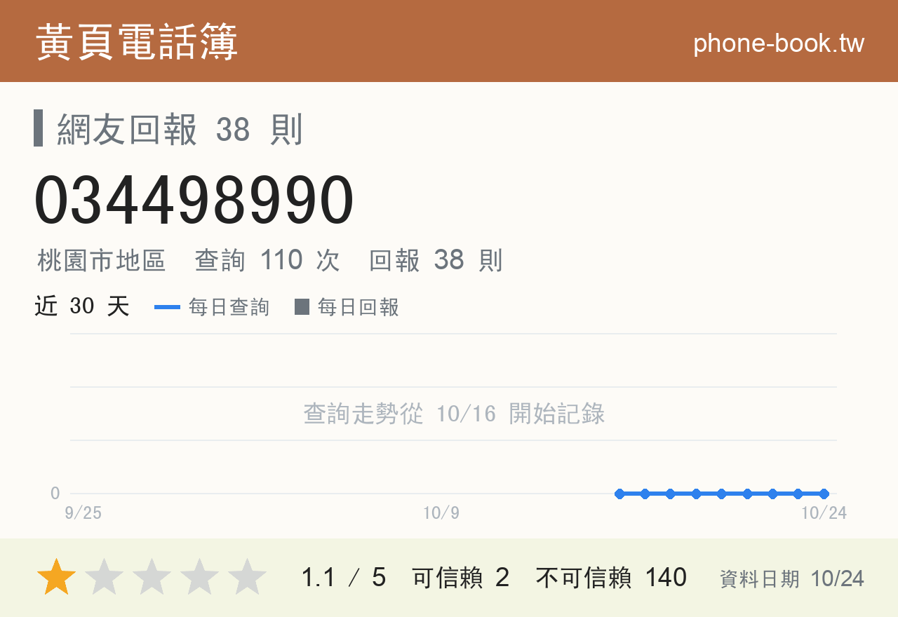 034498990 評分卡：查詢 110 次、網友回報 38 則