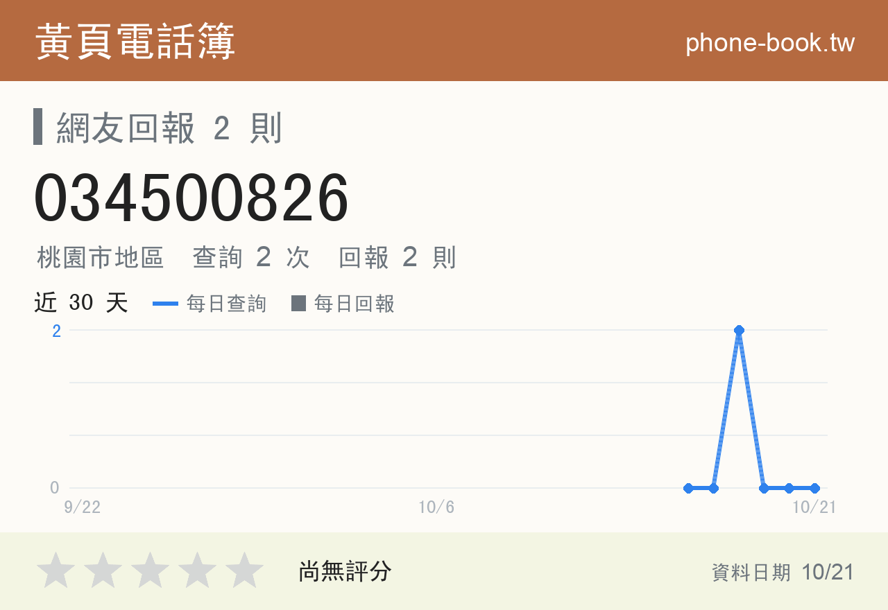 034500826 評分卡：查詢 2 次、網友回報 2 則