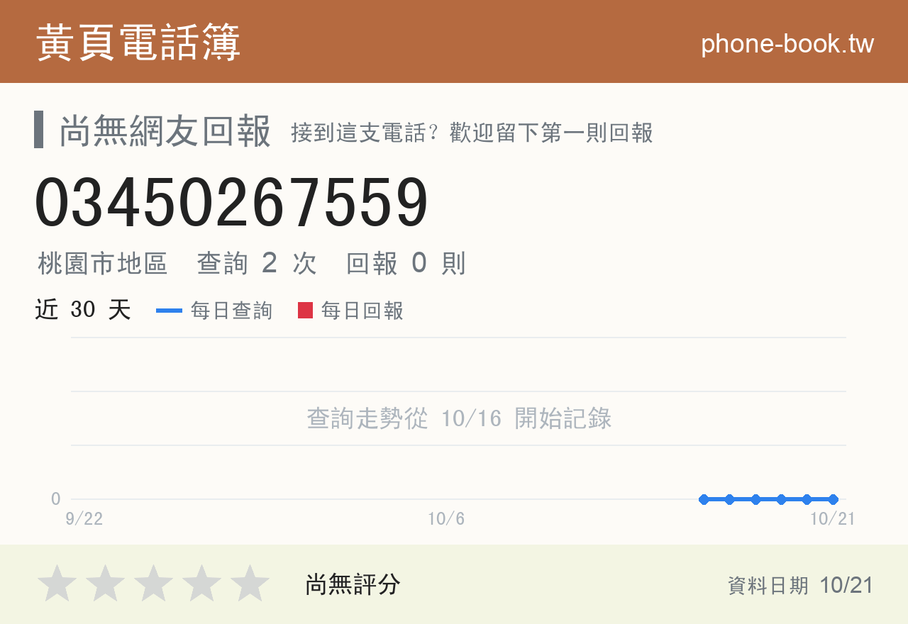 03450267559 評分卡：查詢 2 次、網友回報 0 則