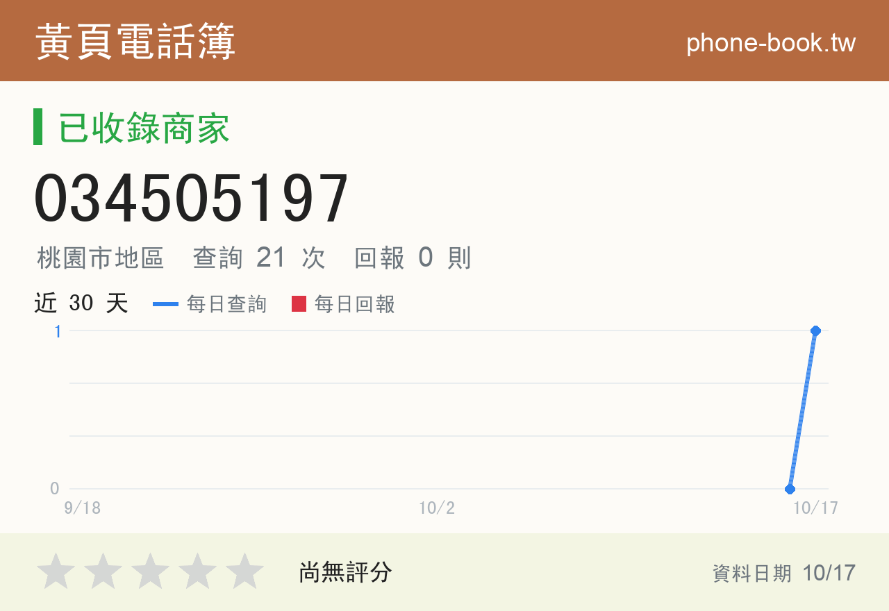 034505197 評分卡：查詢 21 次、網友回報 0 則