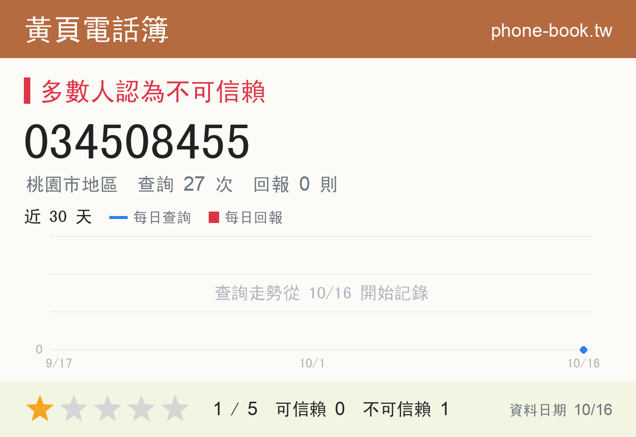034508455 評分卡：查詢 27 次、網友回報 0 則