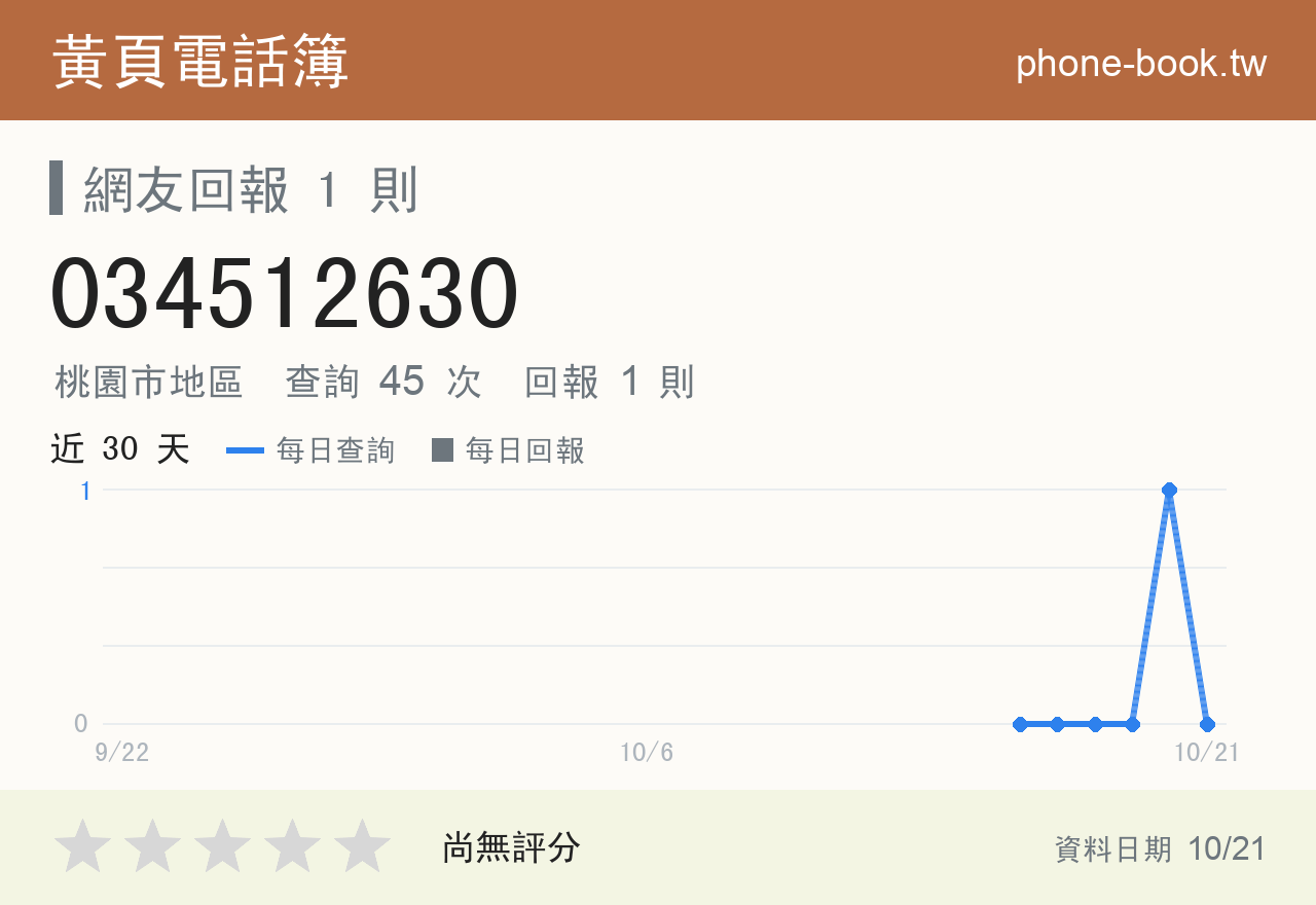 034512630 評分卡：查詢 45 次、網友回報 1 則