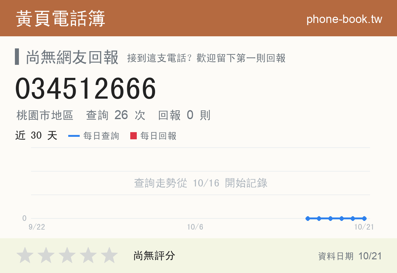 034512666 評分卡：查詢 26 次、網友回報 0 則