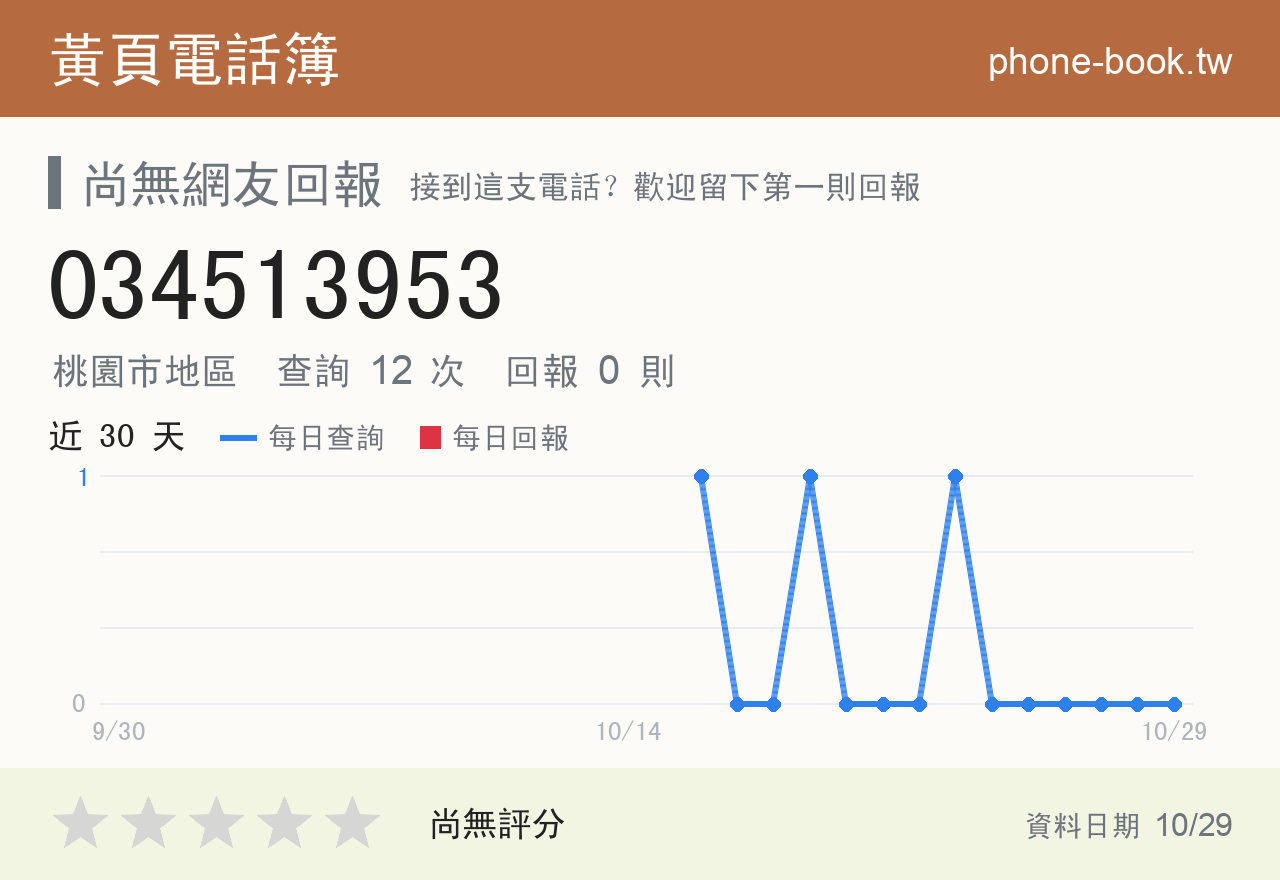 034513953 評分卡：查詢 12 次、網友回報 0 則