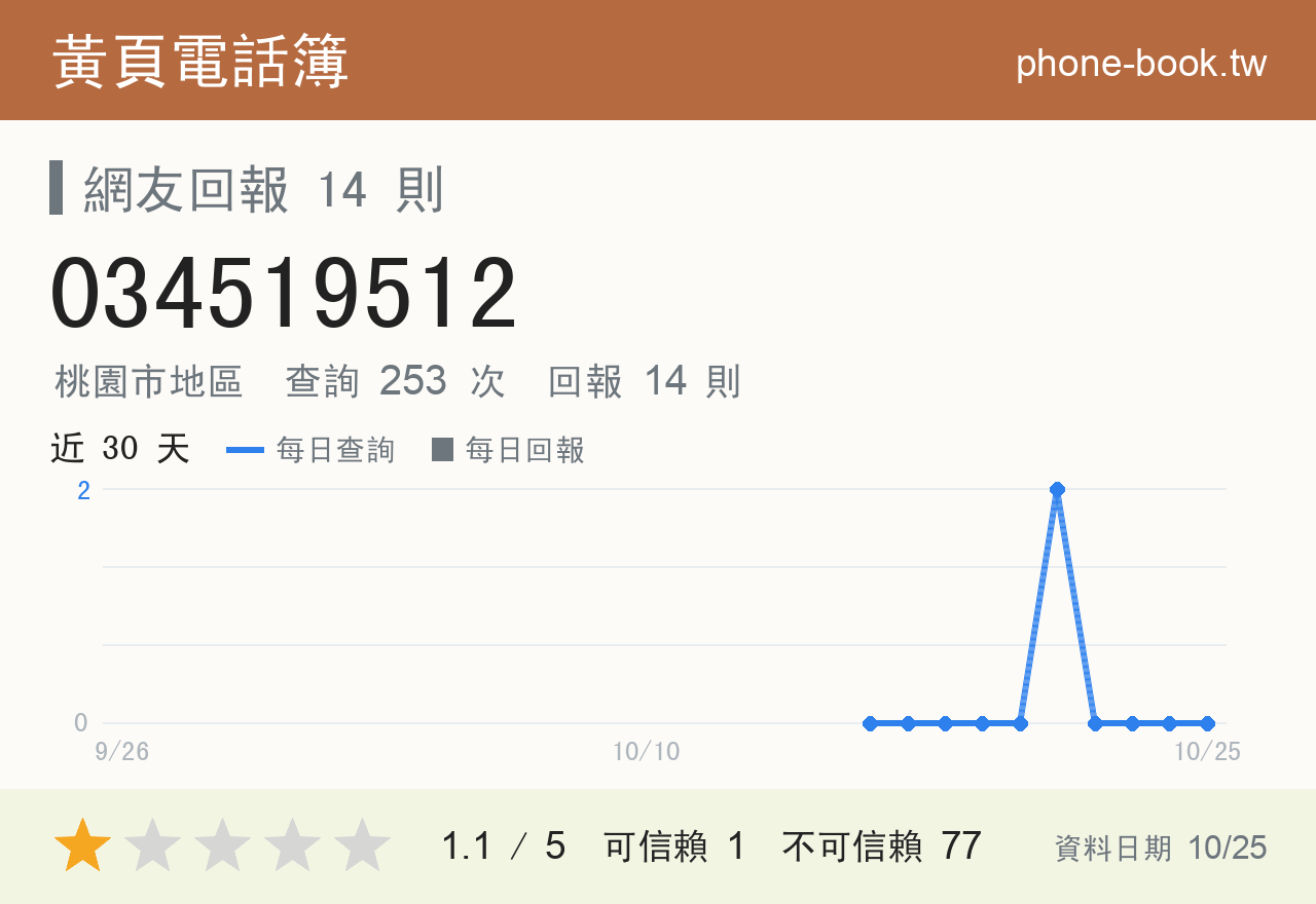 034519512 評分卡：查詢 253 次、網友回報 14 則