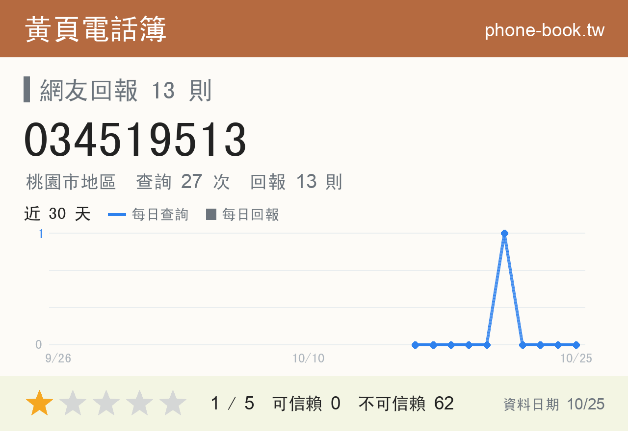 034519513 評分卡：查詢 27 次、網友回報 13 則
