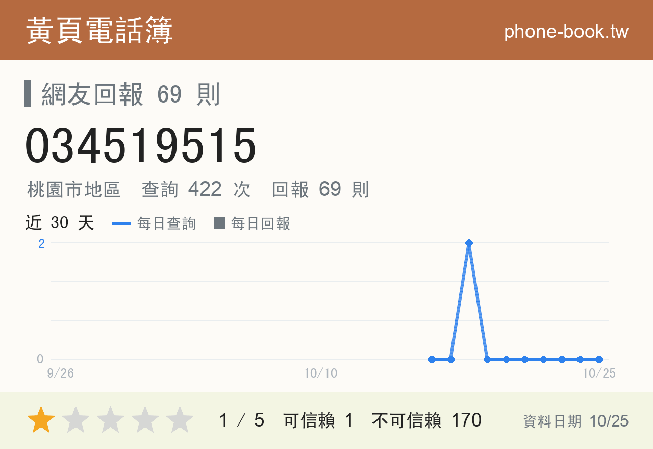 034519515 評分卡：查詢 422 次、網友回報 69 則