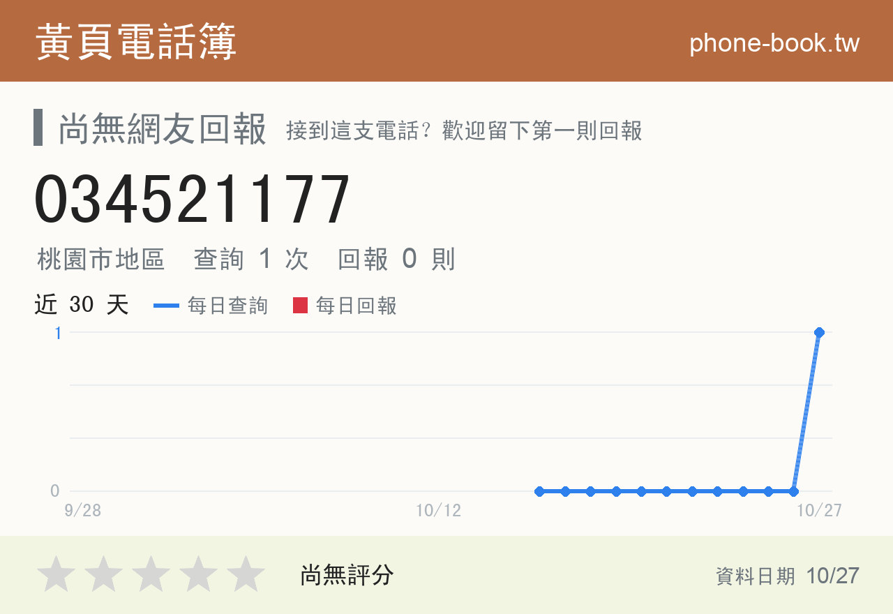 034521177 評分卡：查詢 1 次、網友回報 0 則