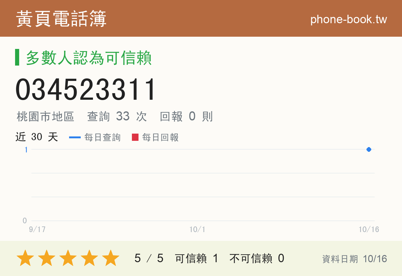 034523311 評分卡：查詢 33 次、網友回報 0 則