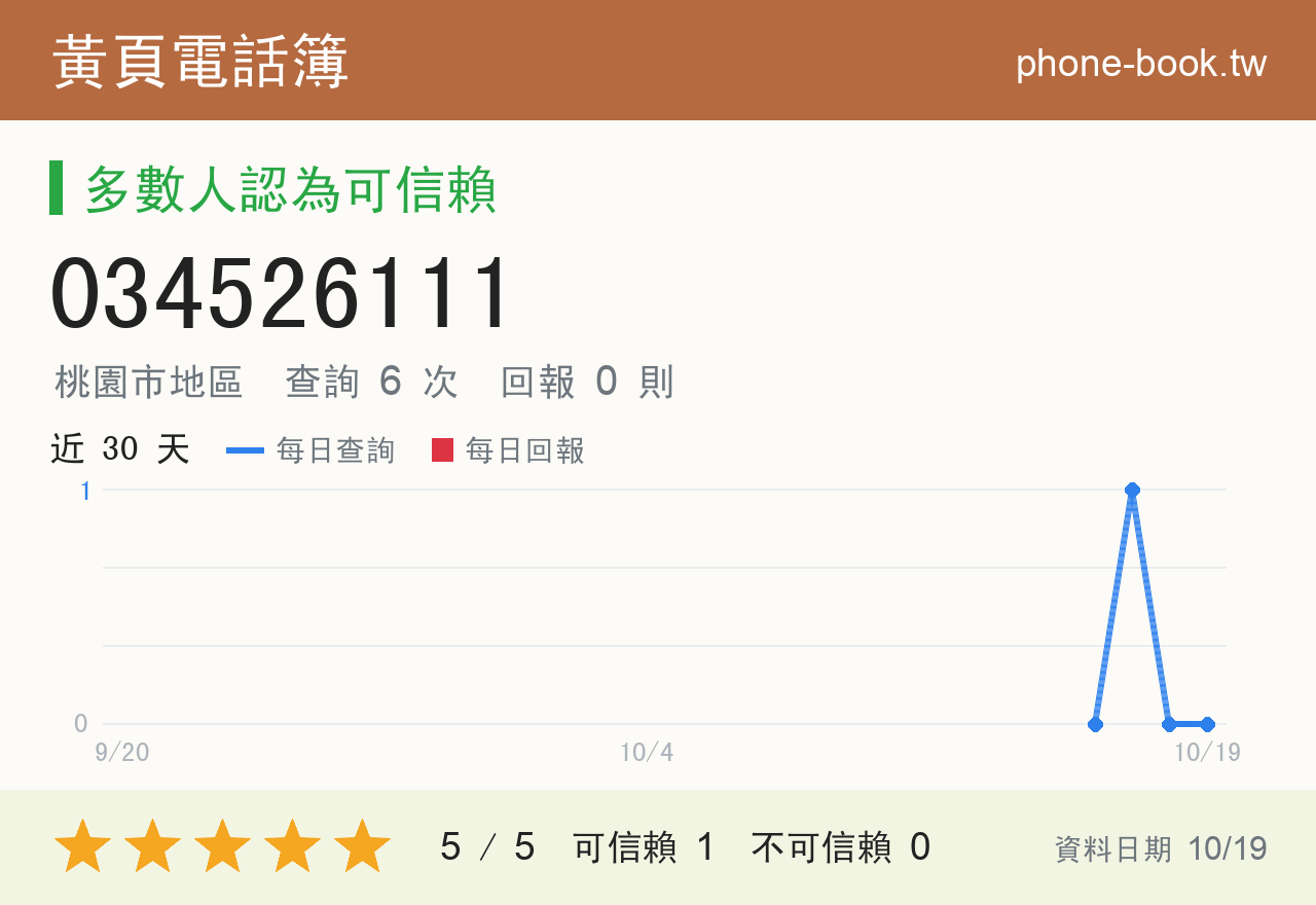 034526111 評分卡：查詢 6 次、網友回報 0 則