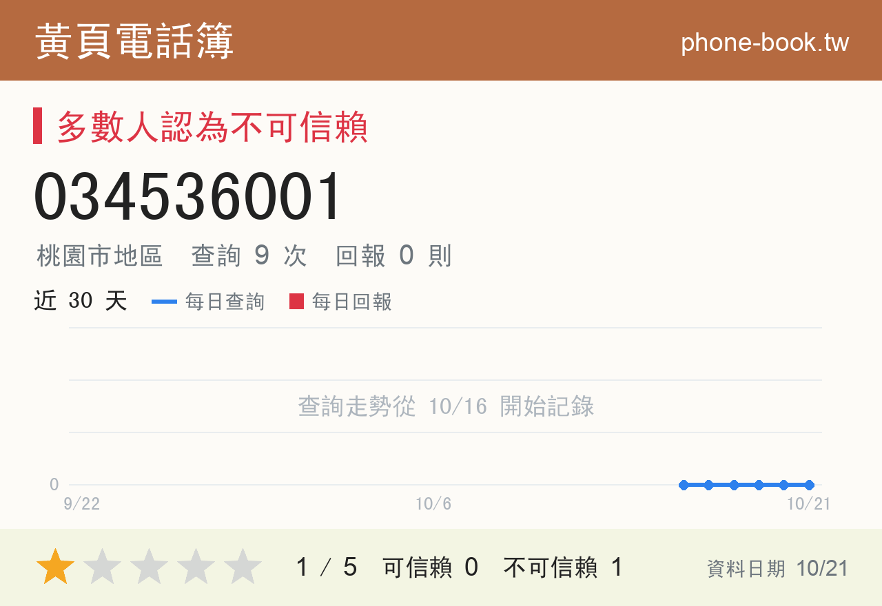 034536001 評分卡：查詢 9 次、網友回報 0 則