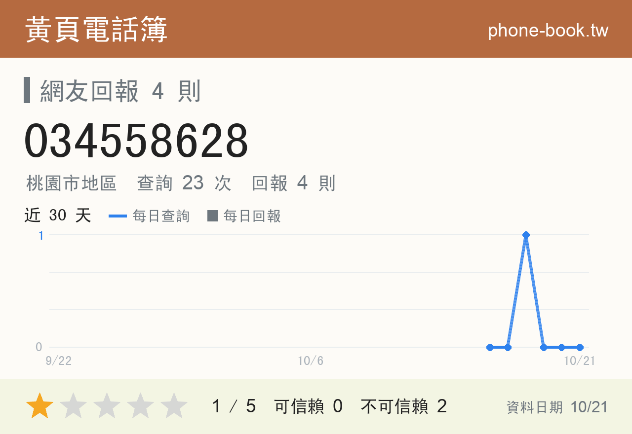 034558628 評分卡：查詢 23 次、網友回報 4 則