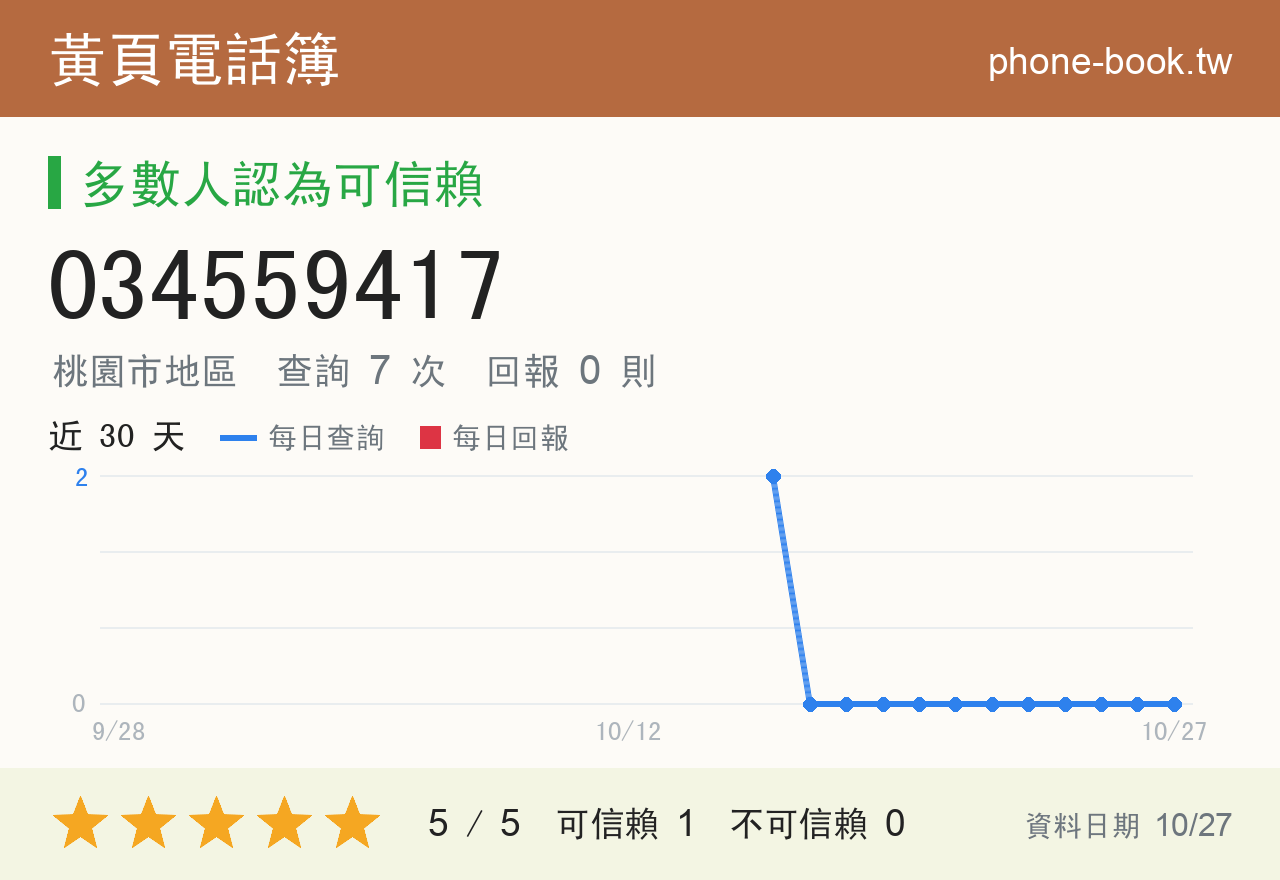 034559417 評分卡：查詢 7 次、網友回報 0 則
