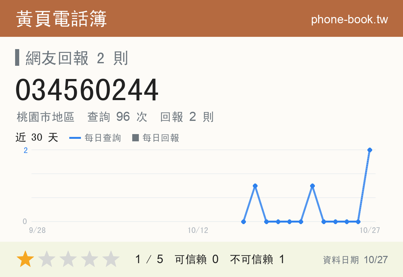 034560244 評分卡：查詢 98 次、網友回報 2 則