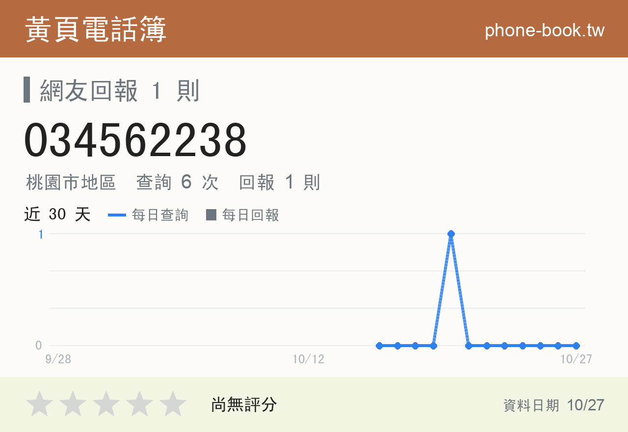 034562238 評分卡：查詢 6 次、網友回報 1 則