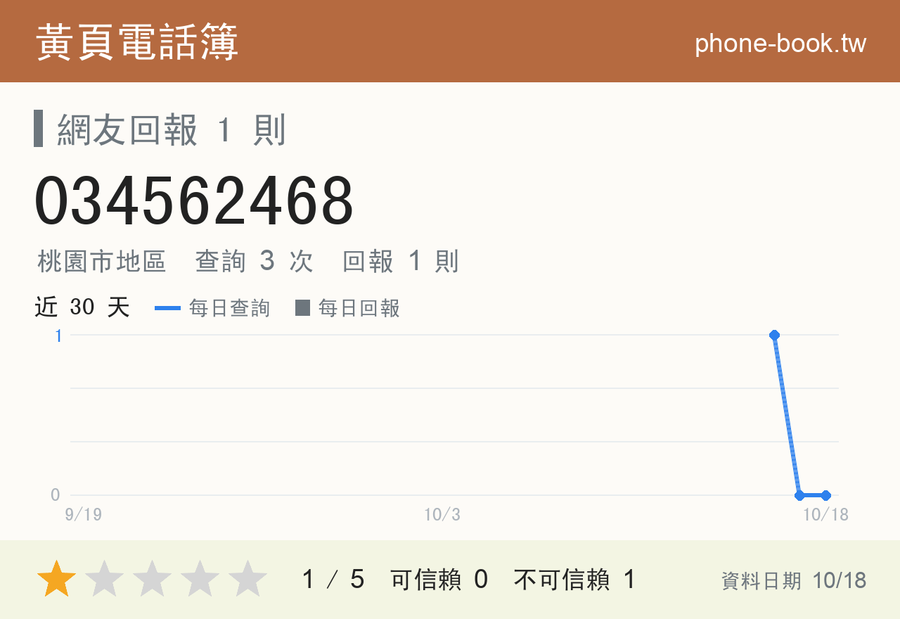034562468 評分卡：查詢 3 次、網友回報 1 則