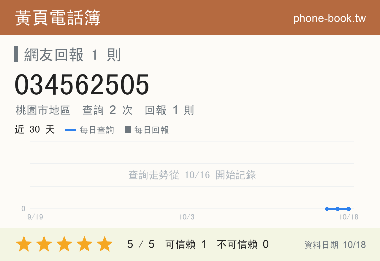 034562505 評分卡：查詢 2 次、網友回報 1 則