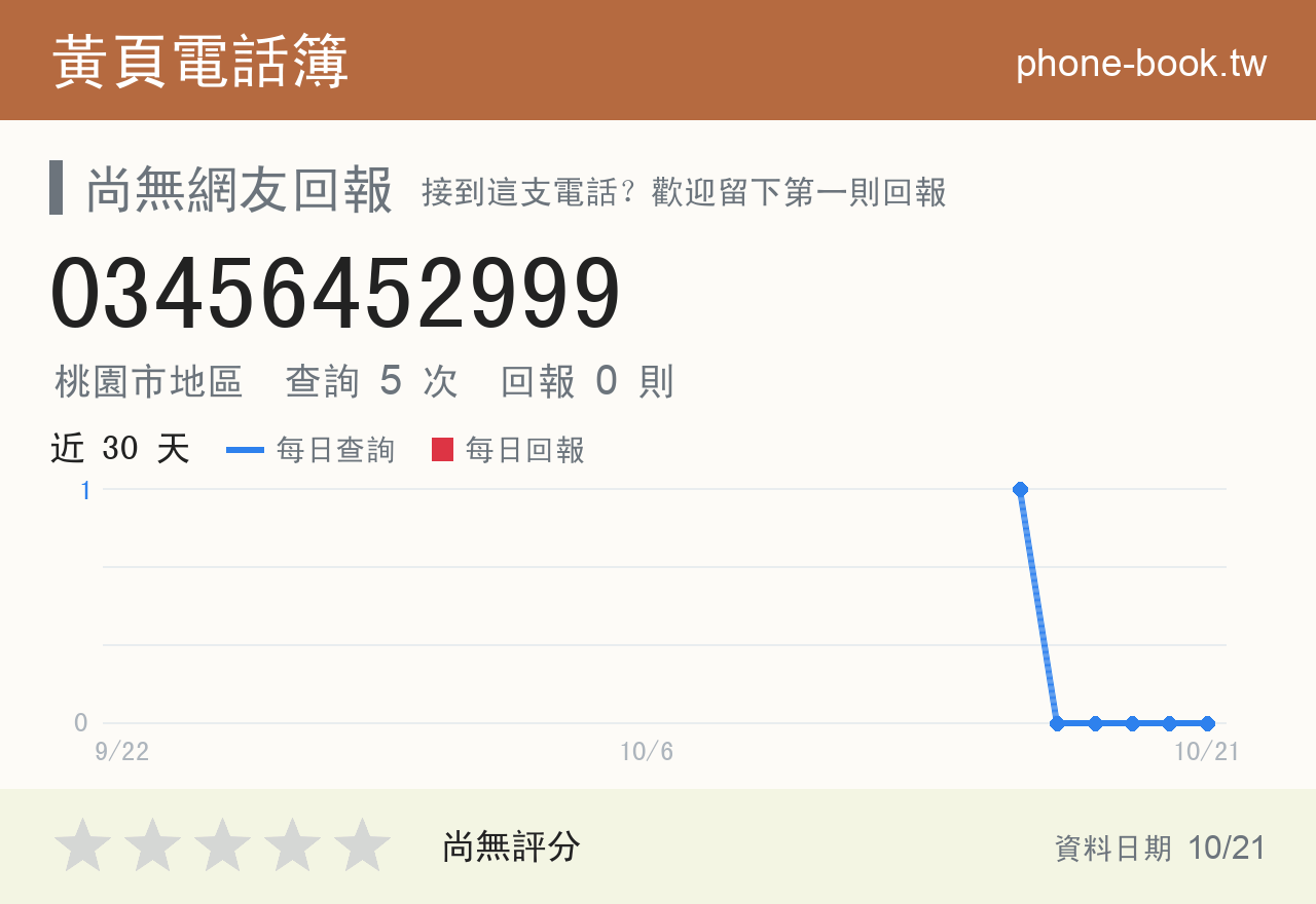 03456452999 評分卡：查詢 5 次、網友回報 0 則