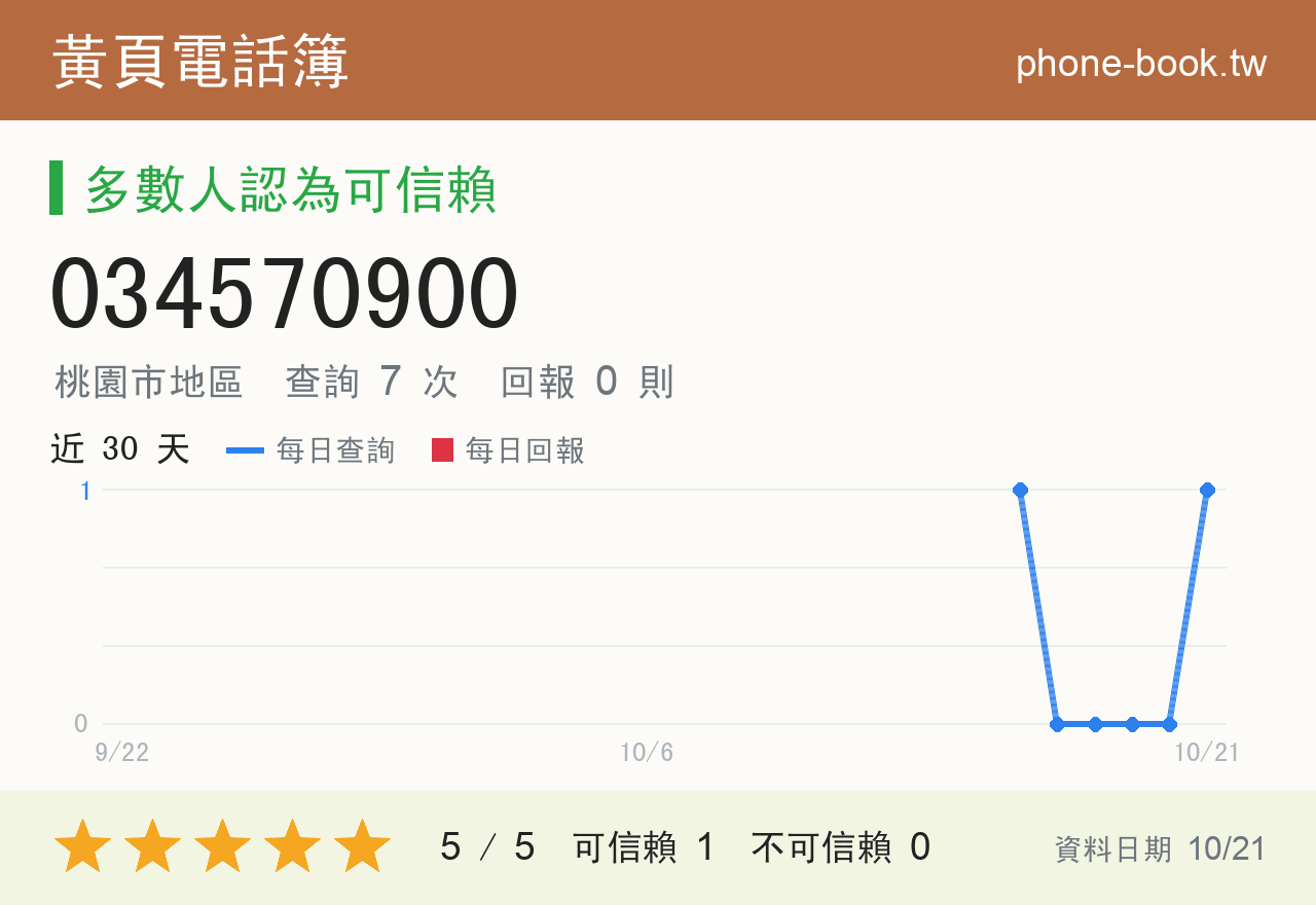 034570900 評分卡：查詢 7 次、網友回報 0 則