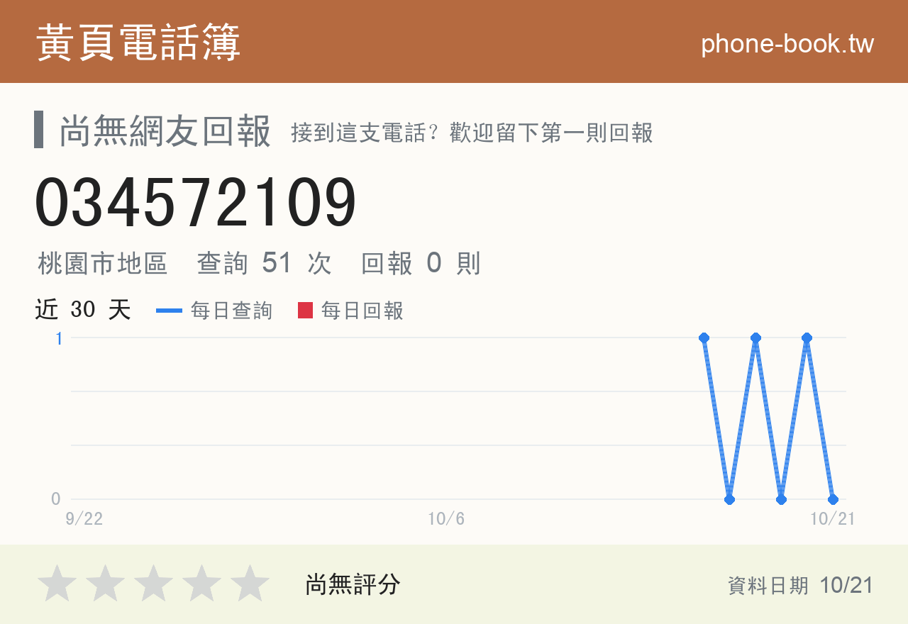 034572109 評分卡：查詢 51 次、網友回報 0 則
