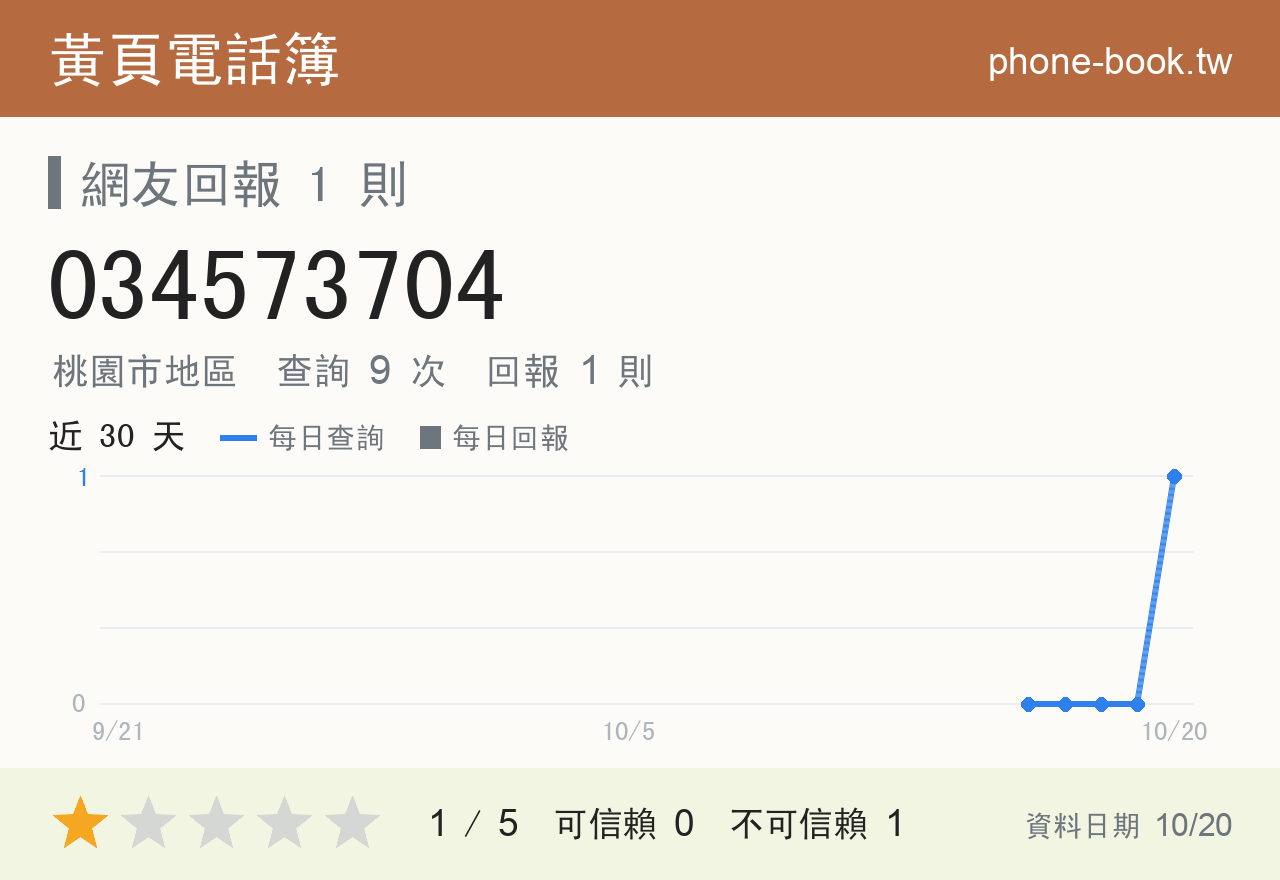 034573704 評分卡：查詢 9 次、網友回報 1 則