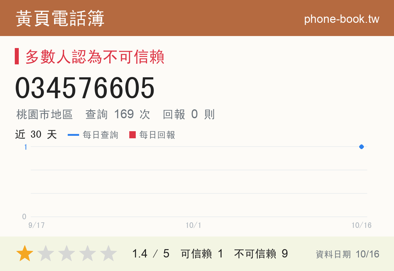 034576605 評分卡：查詢 169 次、網友回報 0 則