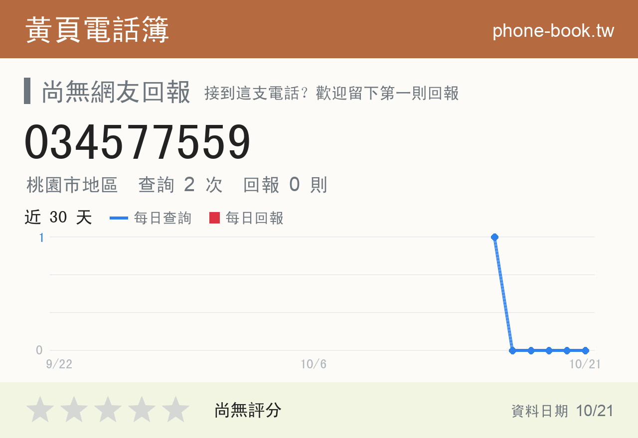 034577559 評分卡：查詢 2 次、網友回報 0 則