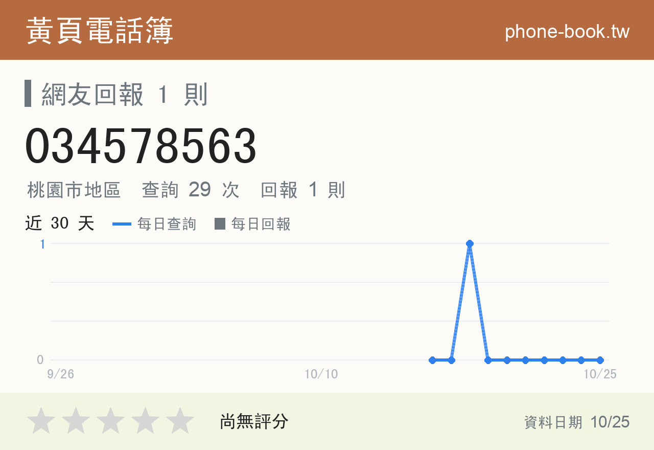 034578563 評分卡：查詢 29 次、網友回報 1 則