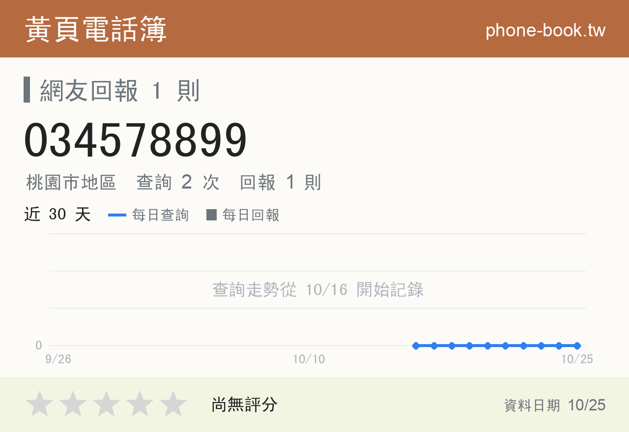 034578899 評分卡：查詢 2 次、網友回報 1 則
