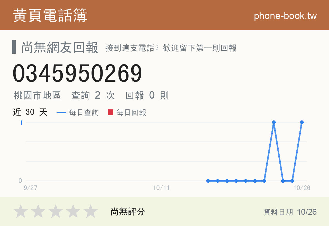 0345950269 評分卡：查詢 2 次、網友回報 0 則