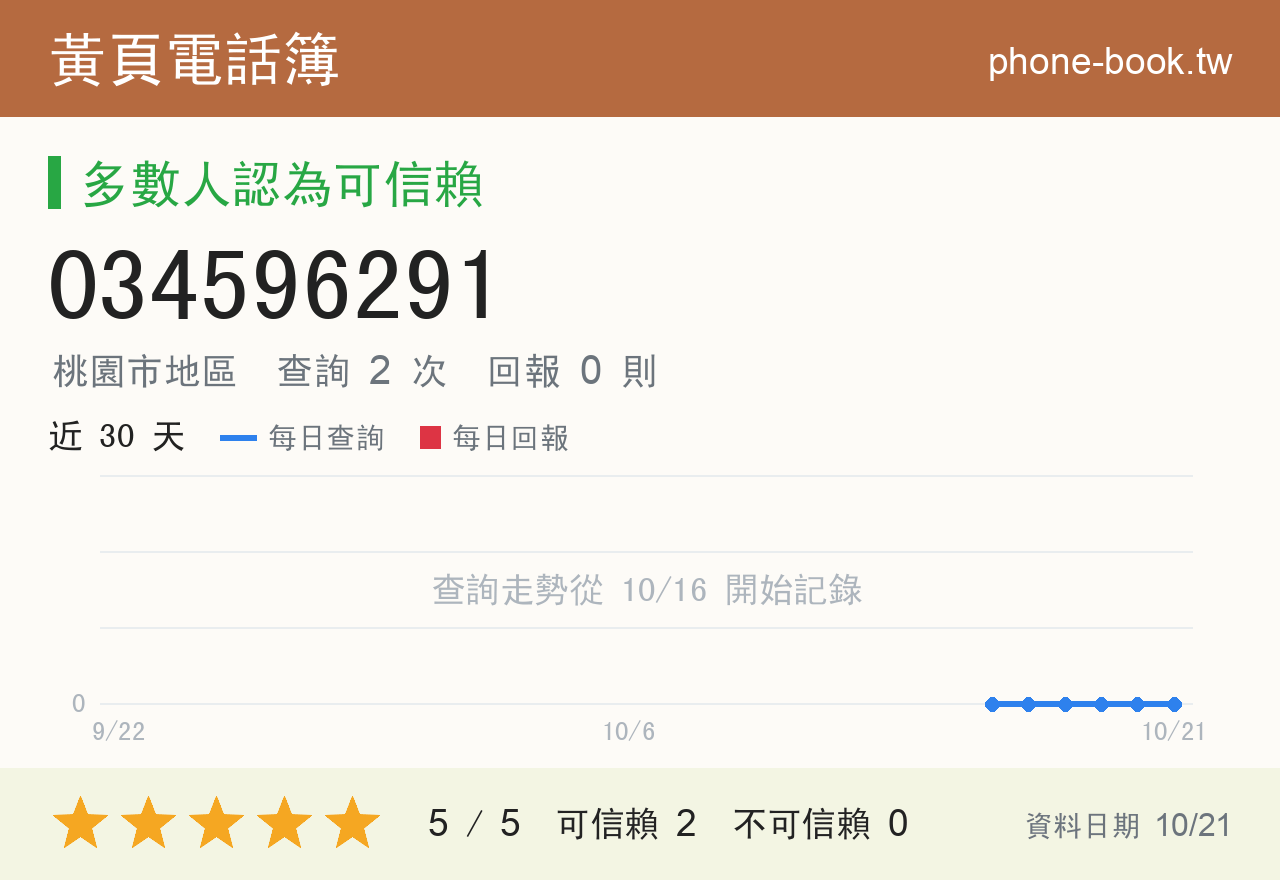 034596291 評分卡：查詢 2 次、網友回報 0 則