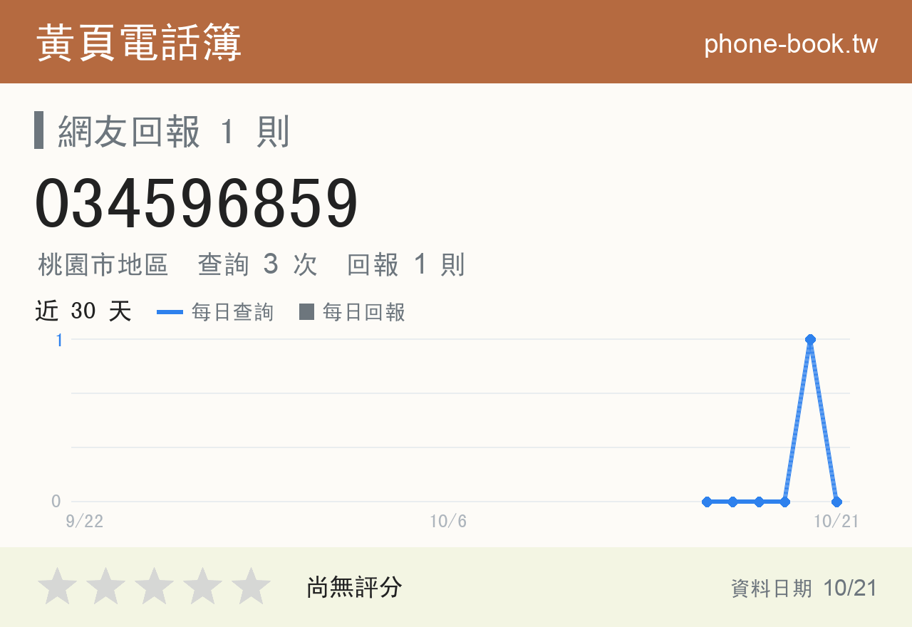 034596859 評分卡：查詢 3 次、網友回報 1 則