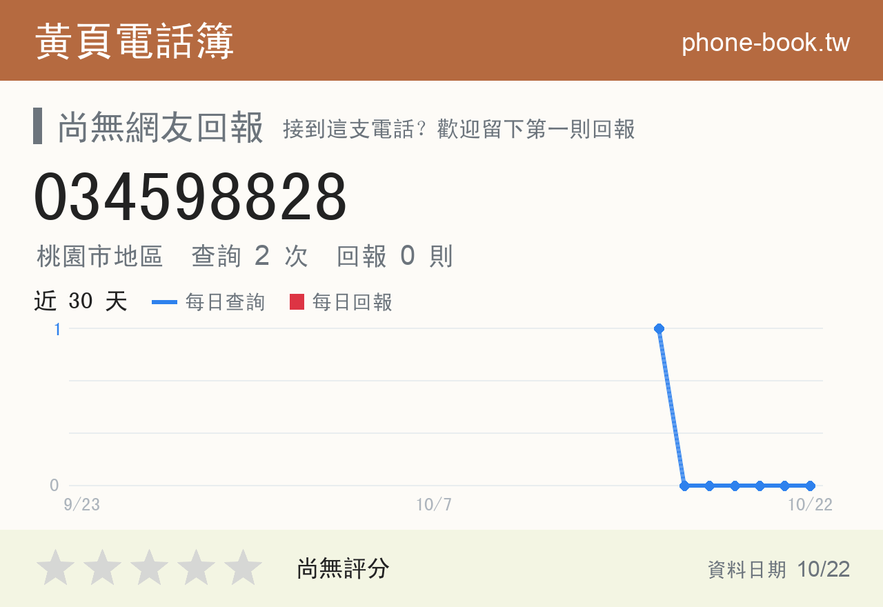 034598828 評分卡：查詢 2 次、網友回報 0 則