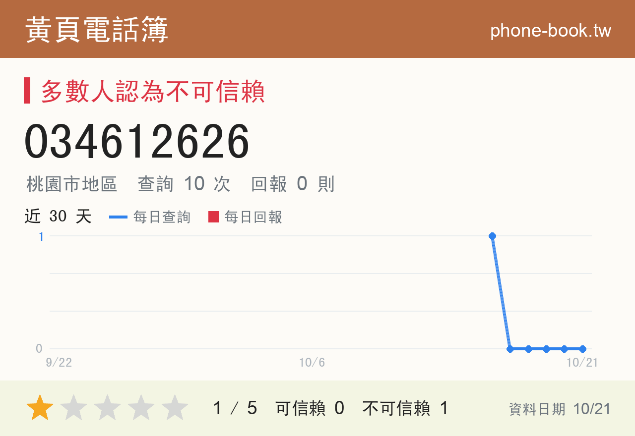 034612626 評分卡：查詢 10 次、網友回報 0 則