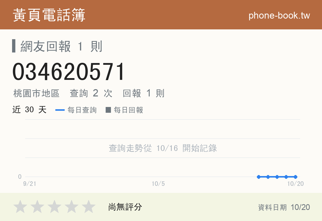 034620571 評分卡：查詢 2 次、網友回報 1 則